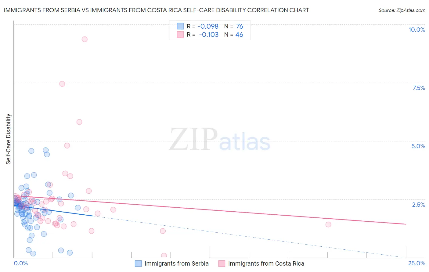 Immigrants from Serbia vs Immigrants from Costa Rica Self-Care Disability