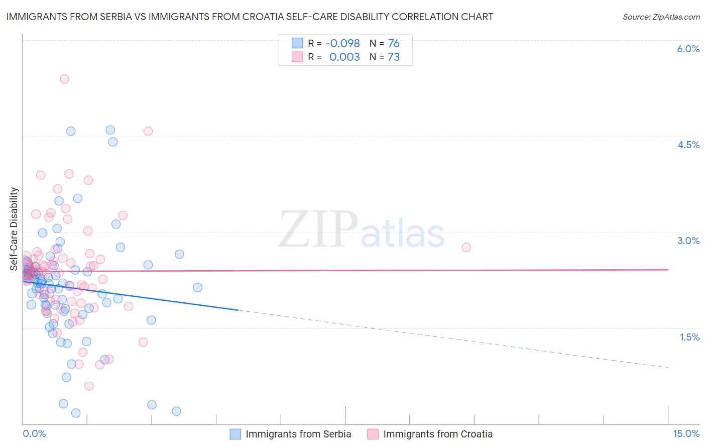 Immigrants from Serbia vs Immigrants from Croatia Self-Care Disability