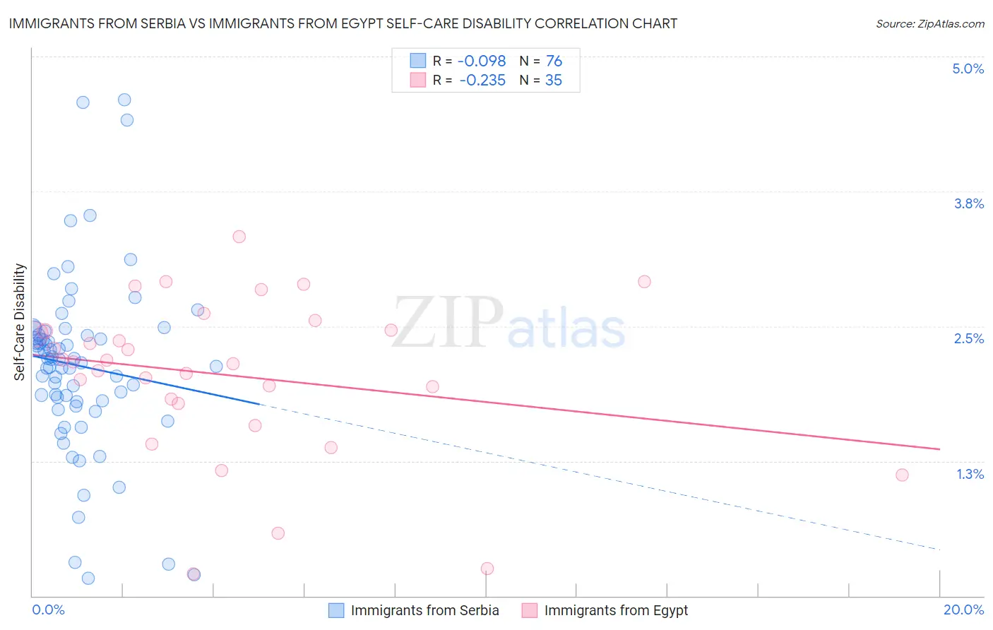 Immigrants from Serbia vs Immigrants from Egypt Self-Care Disability