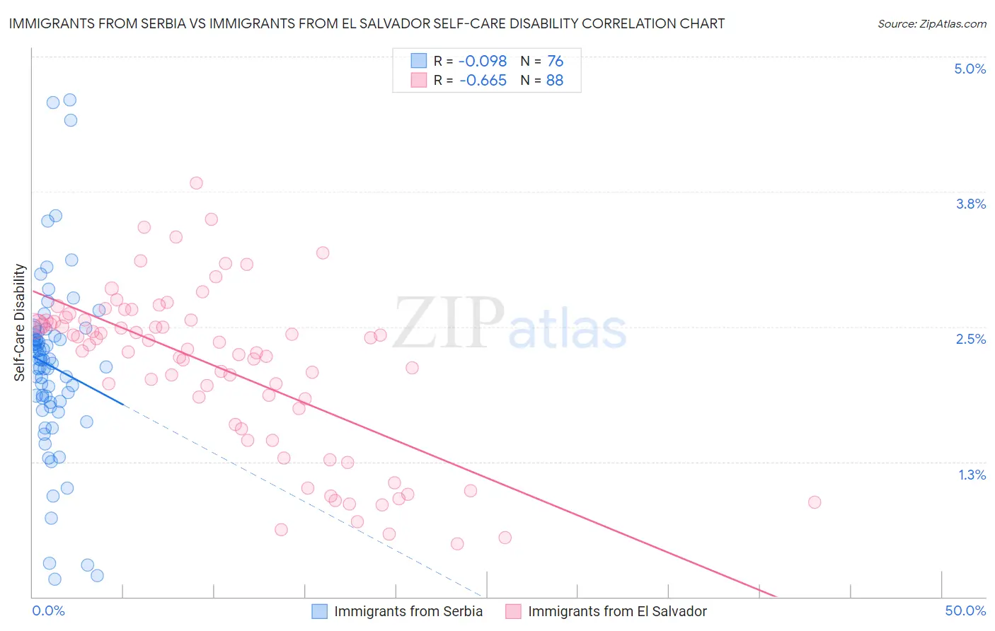 Immigrants from Serbia vs Immigrants from El Salvador Self-Care Disability
