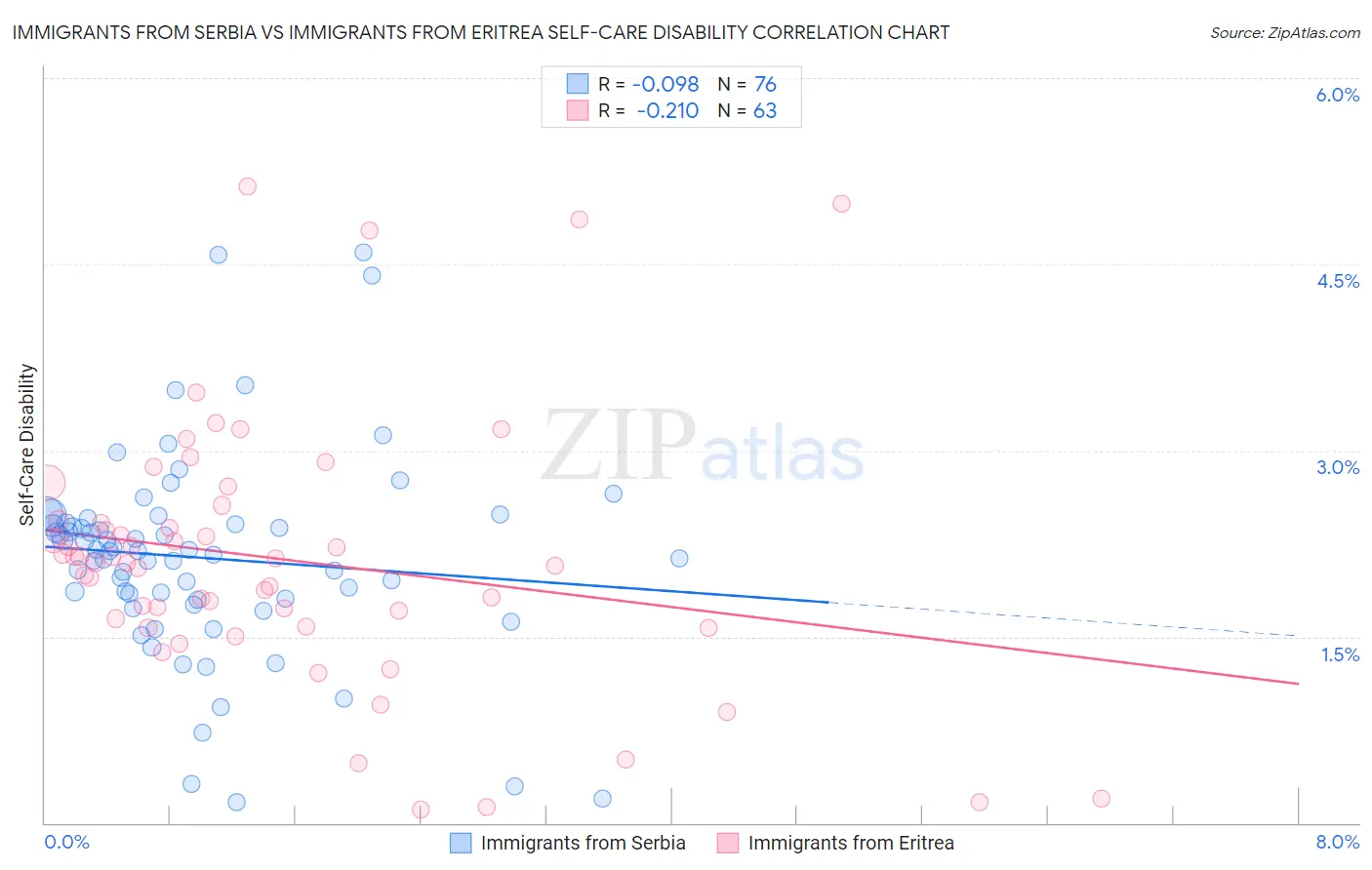 Immigrants from Serbia vs Immigrants from Eritrea Self-Care Disability