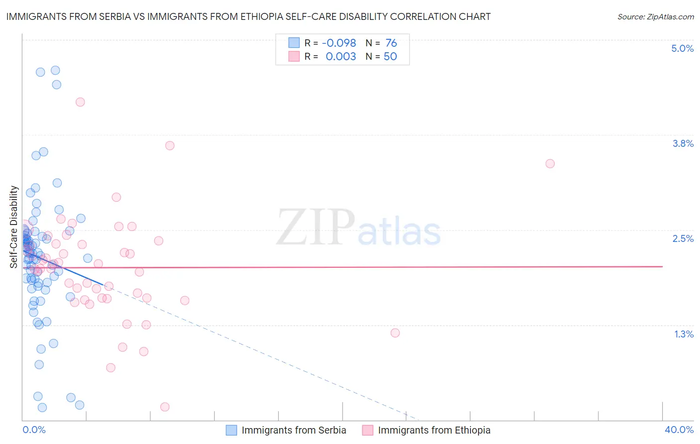 Immigrants from Serbia vs Immigrants from Ethiopia Self-Care Disability