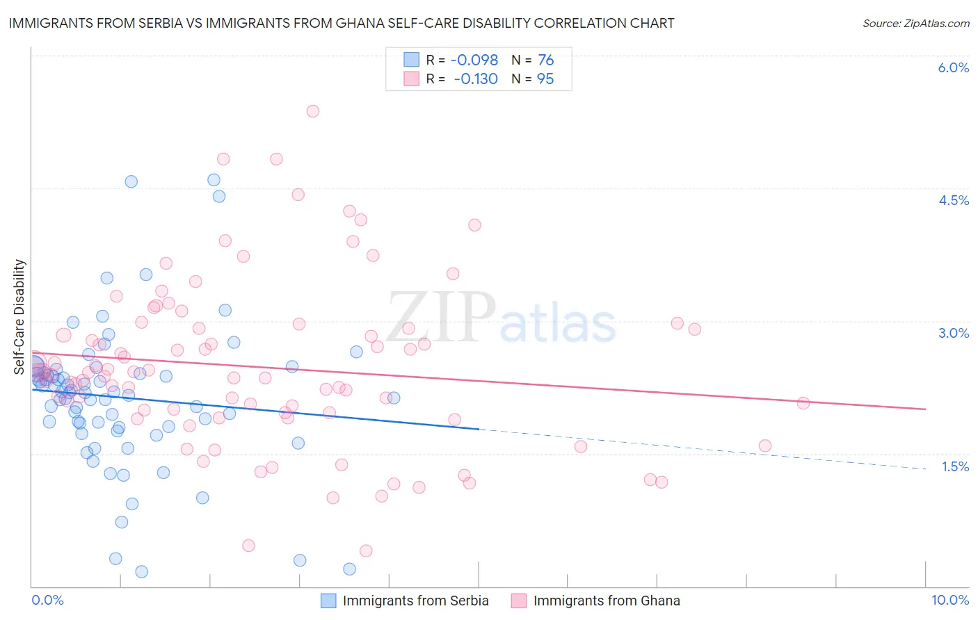 Immigrants from Serbia vs Immigrants from Ghana Self-Care Disability