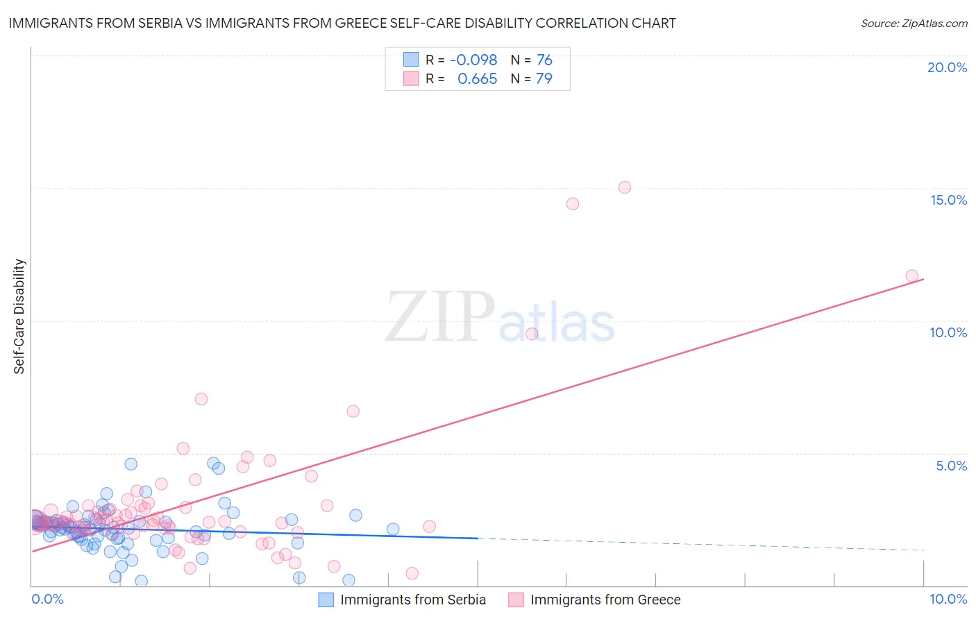 Immigrants from Serbia vs Immigrants from Greece Self-Care Disability