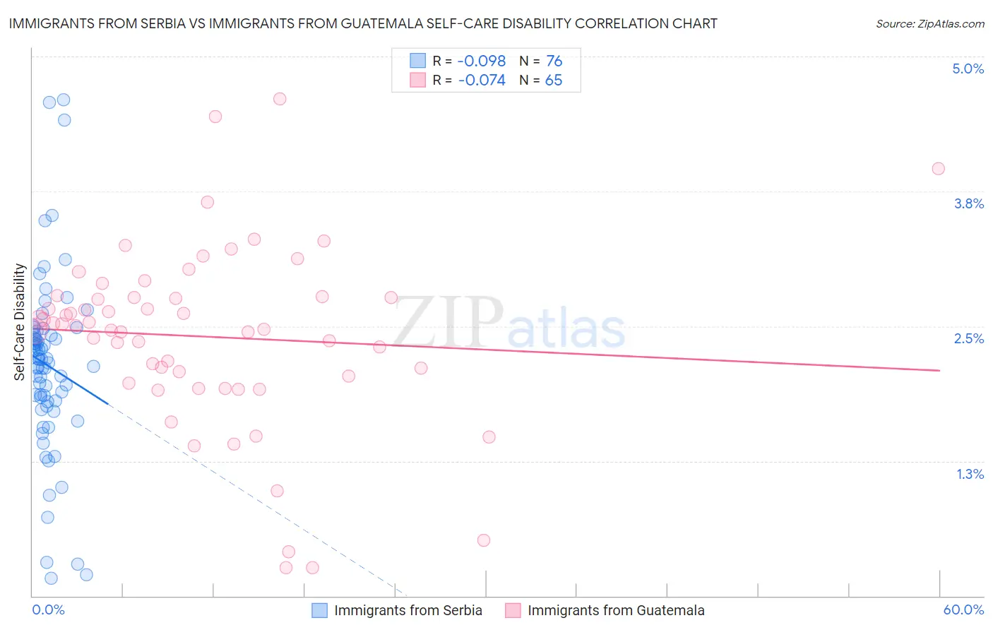 Immigrants from Serbia vs Immigrants from Guatemala Self-Care Disability