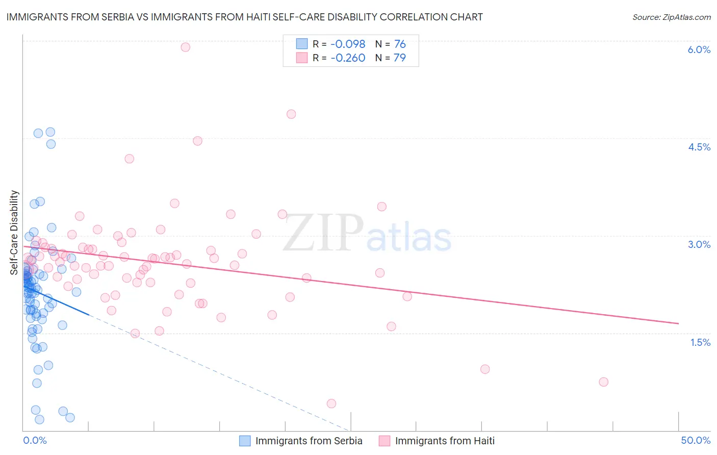 Immigrants from Serbia vs Immigrants from Haiti Self-Care Disability