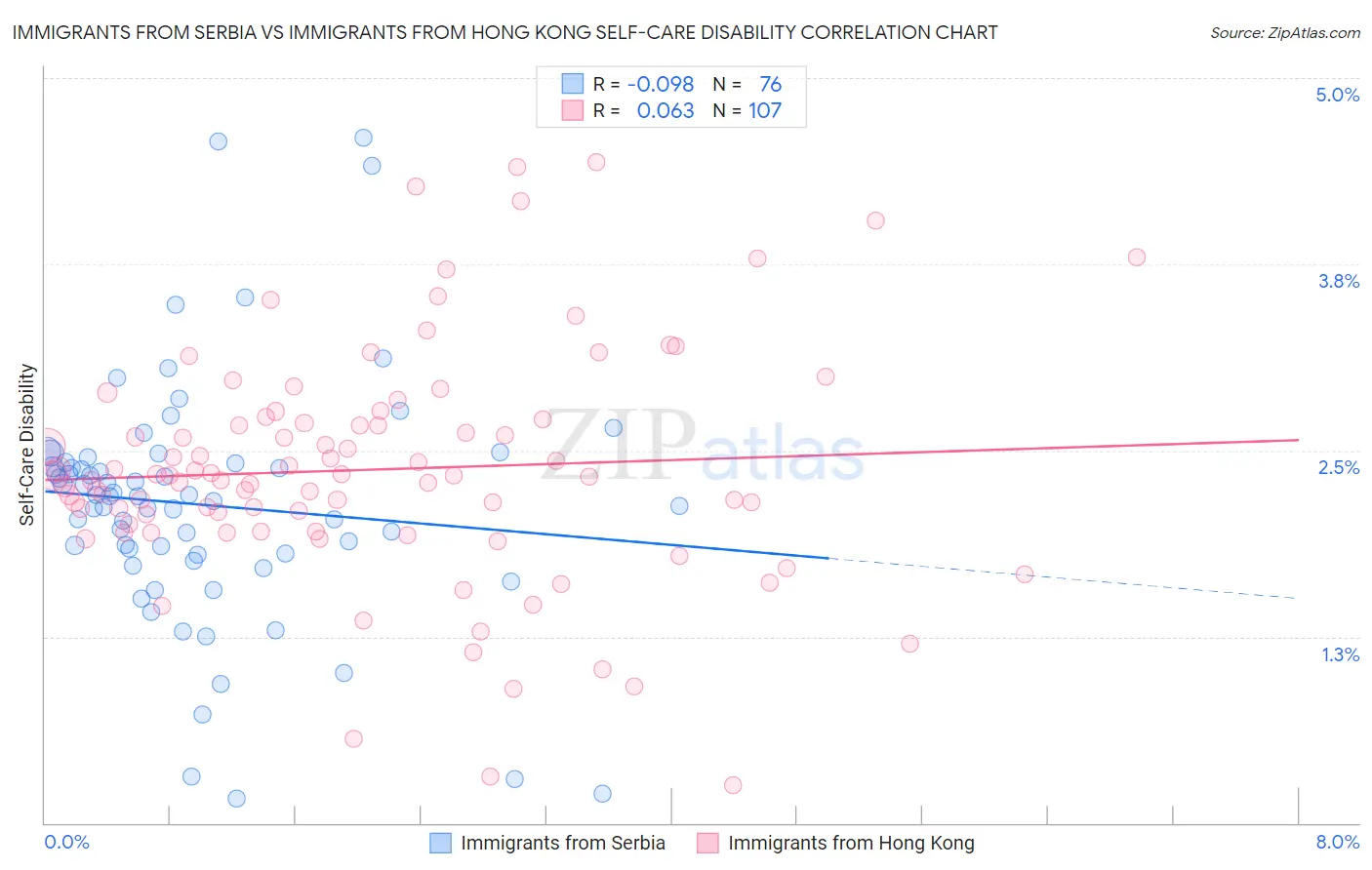 Immigrants from Serbia vs Immigrants from Hong Kong Self-Care Disability