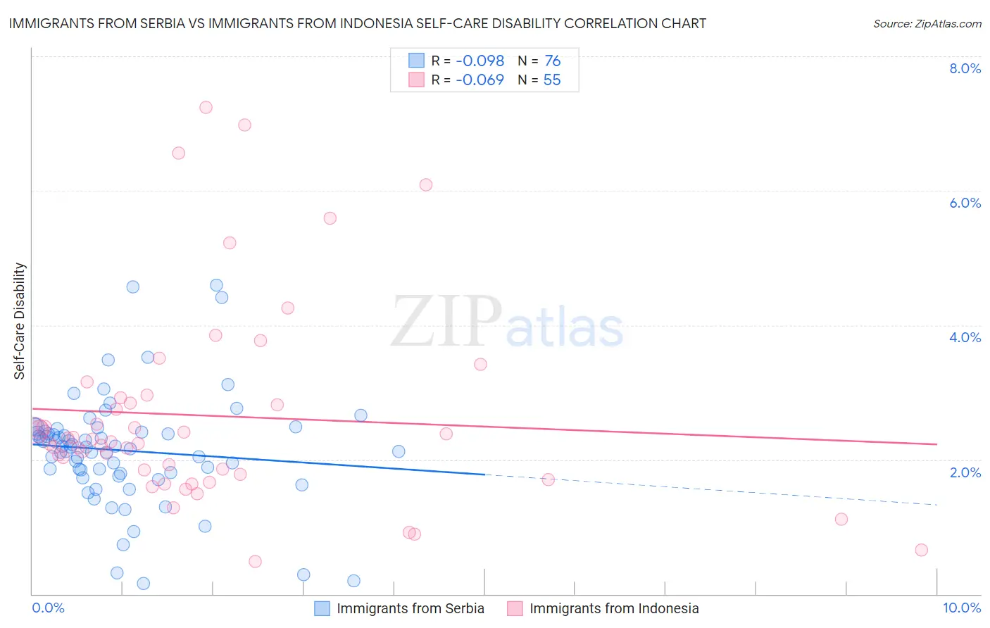 Immigrants from Serbia vs Immigrants from Indonesia Self-Care Disability