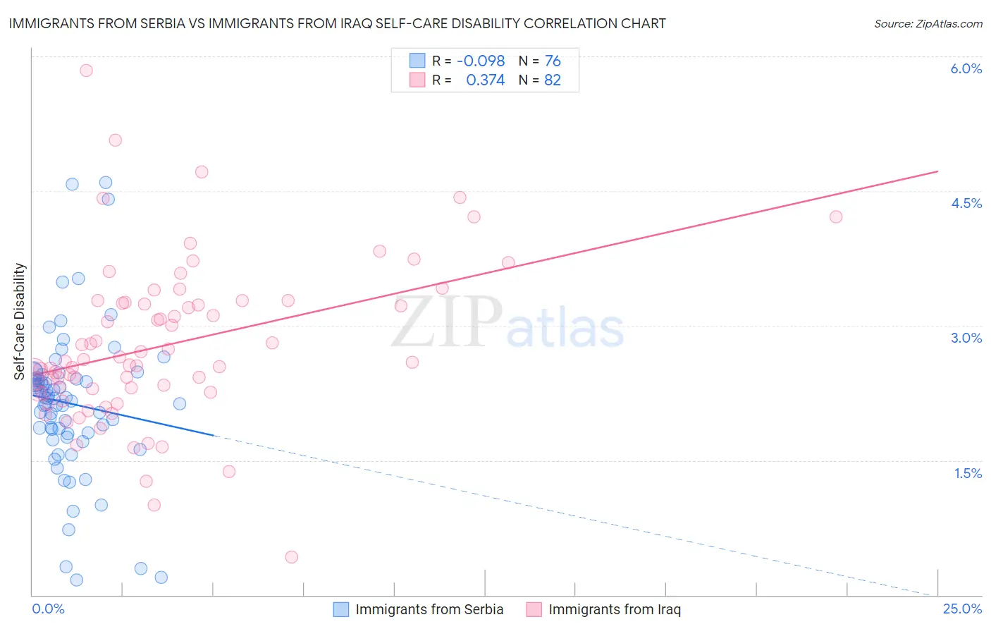 Immigrants from Serbia vs Immigrants from Iraq Self-Care Disability