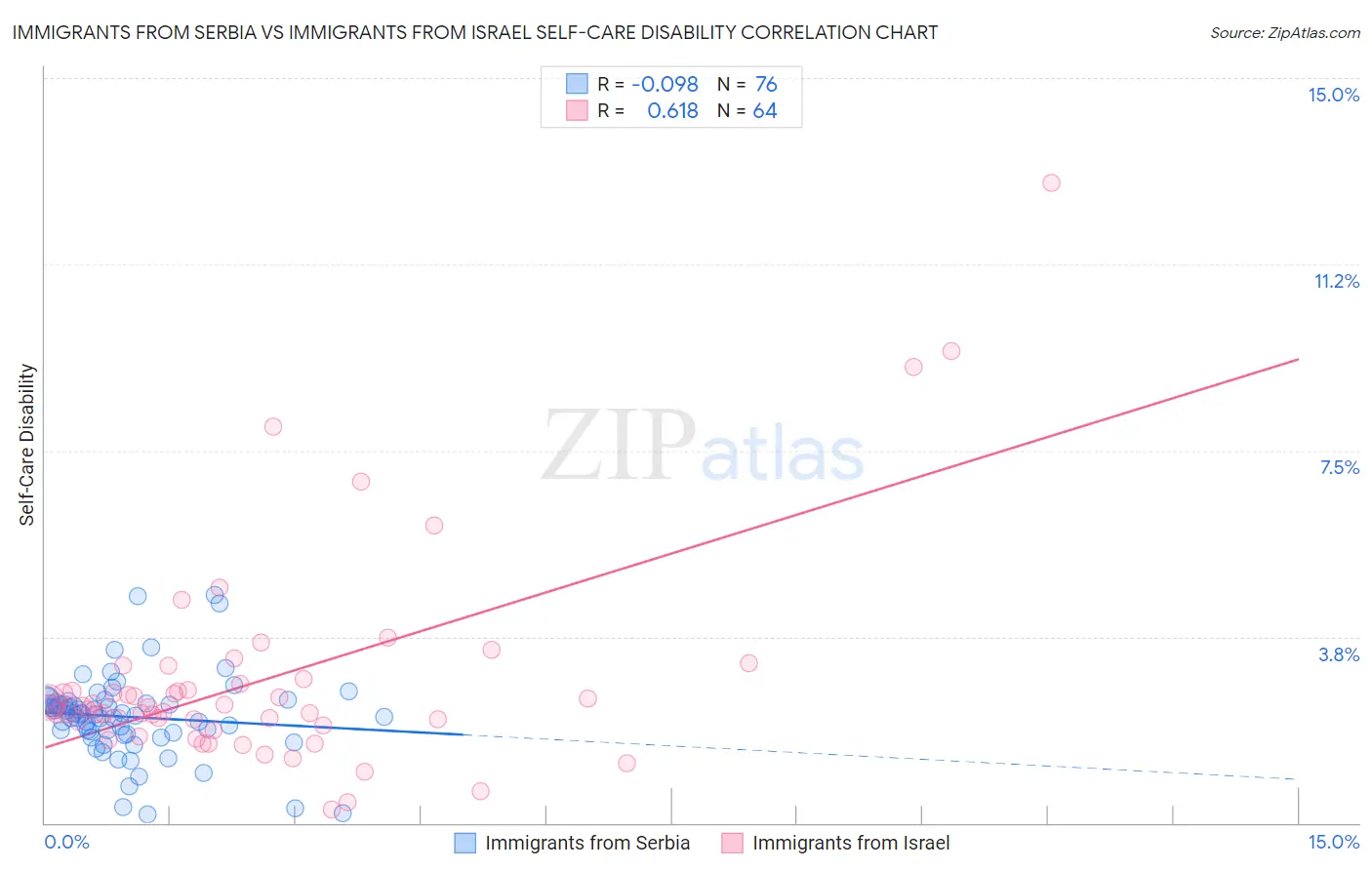 Immigrants from Serbia vs Immigrants from Israel Self-Care Disability