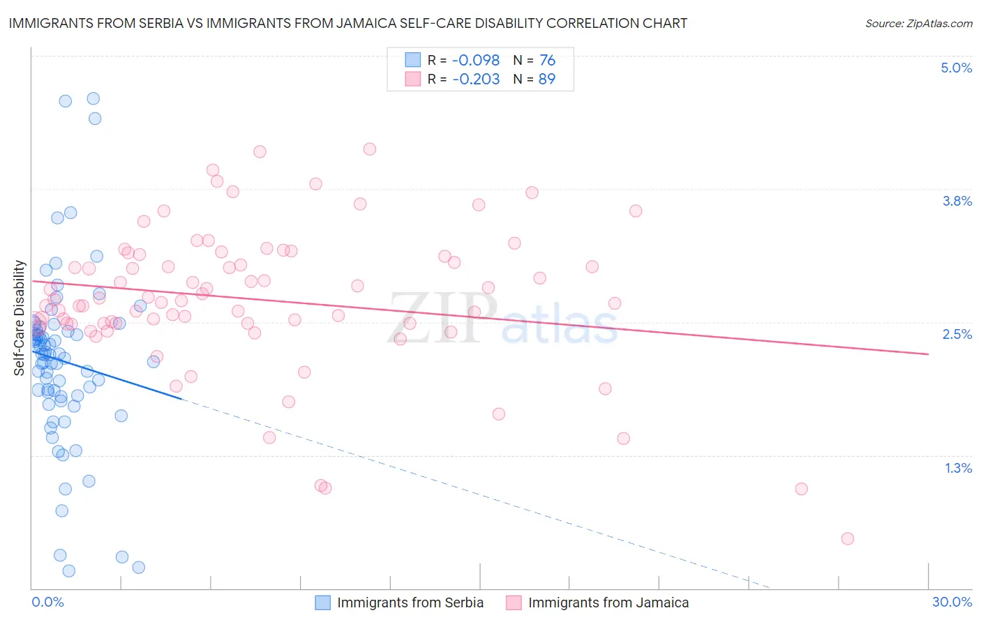Immigrants from Serbia vs Immigrants from Jamaica Self-Care Disability