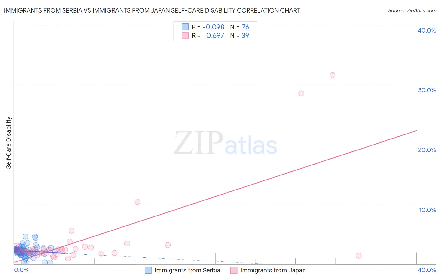 Immigrants from Serbia vs Immigrants from Japan Self-Care Disability
