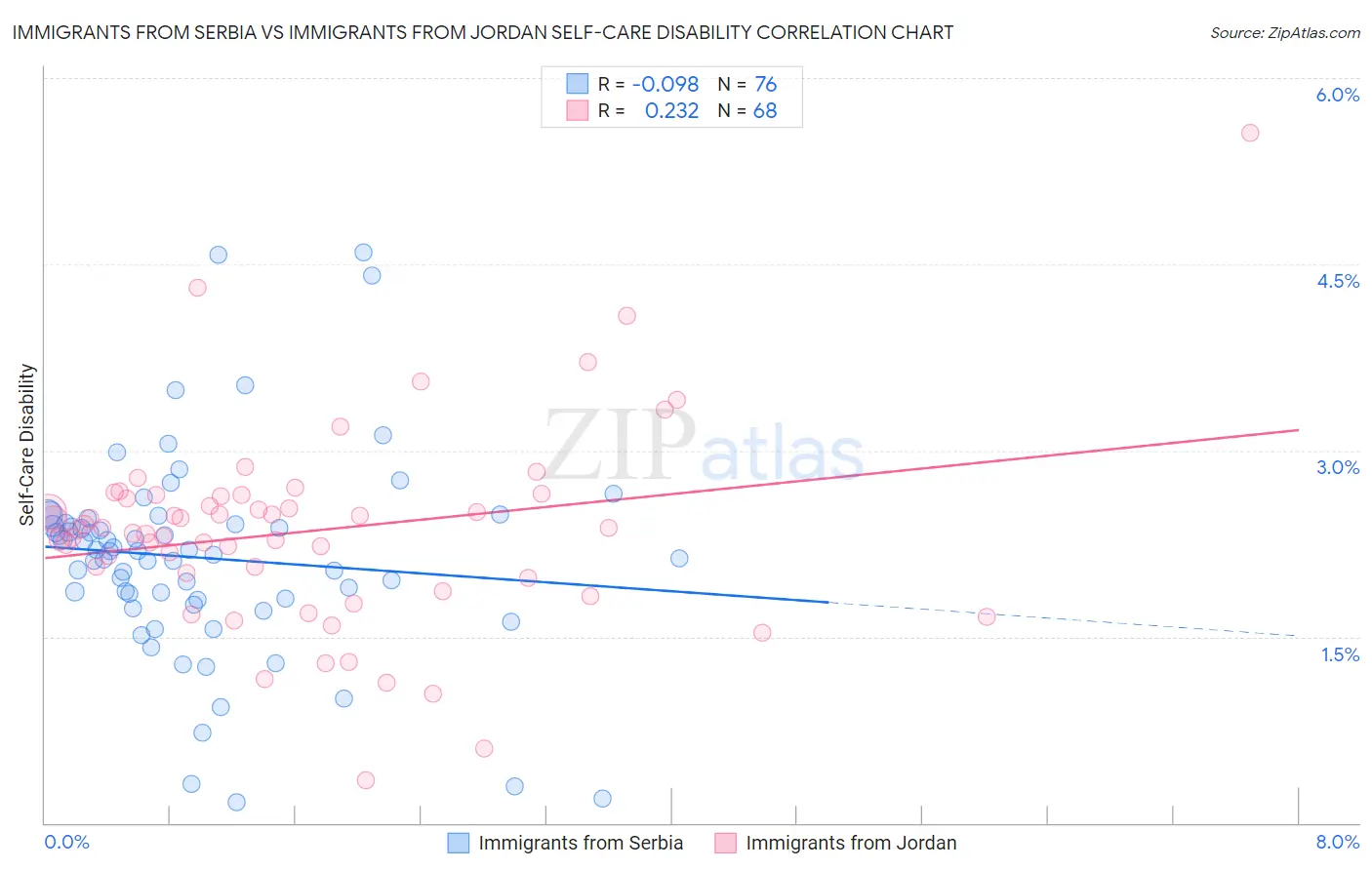 Immigrants from Serbia vs Immigrants from Jordan Self-Care Disability