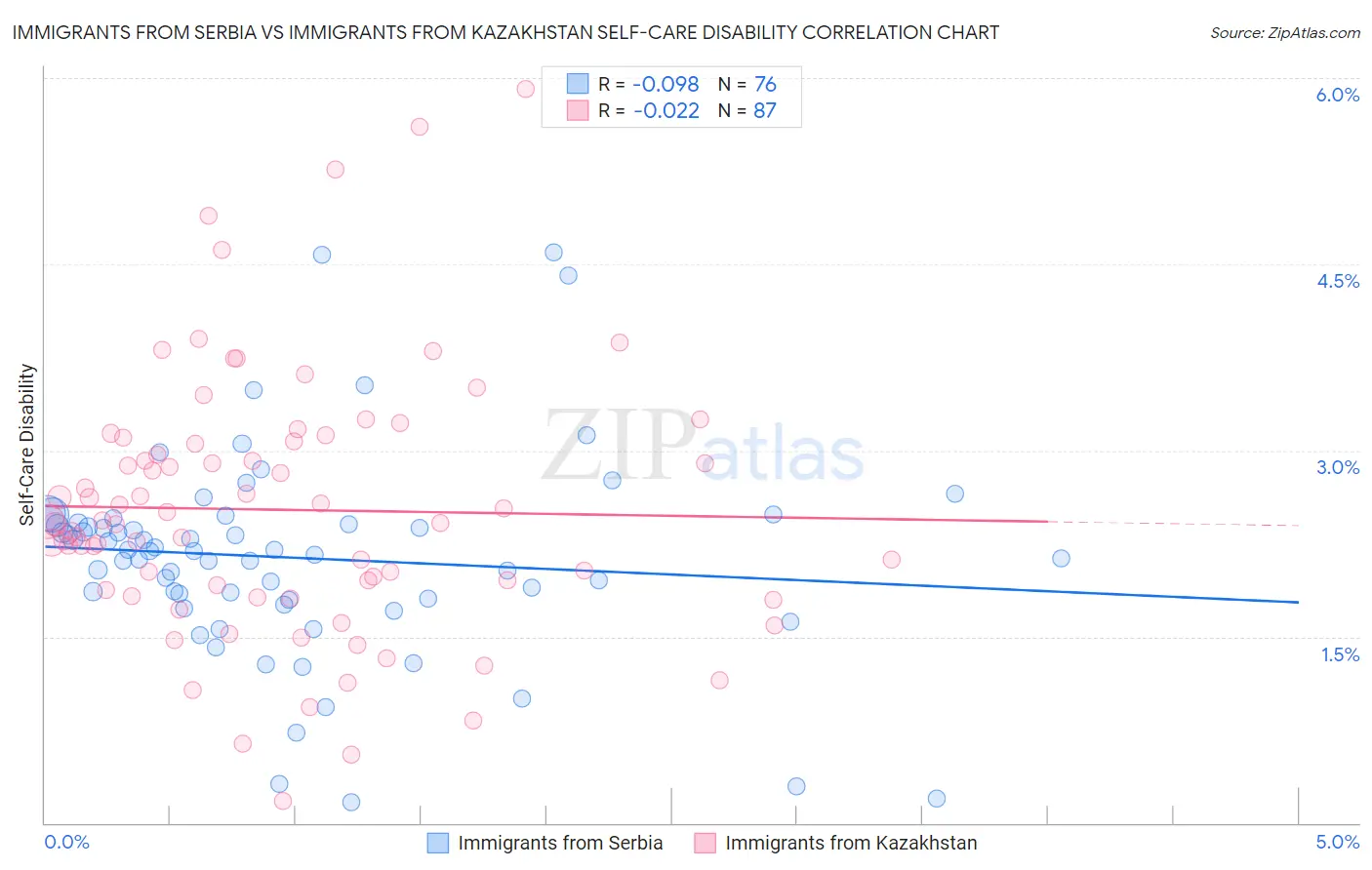 Immigrants from Serbia vs Immigrants from Kazakhstan Self-Care Disability