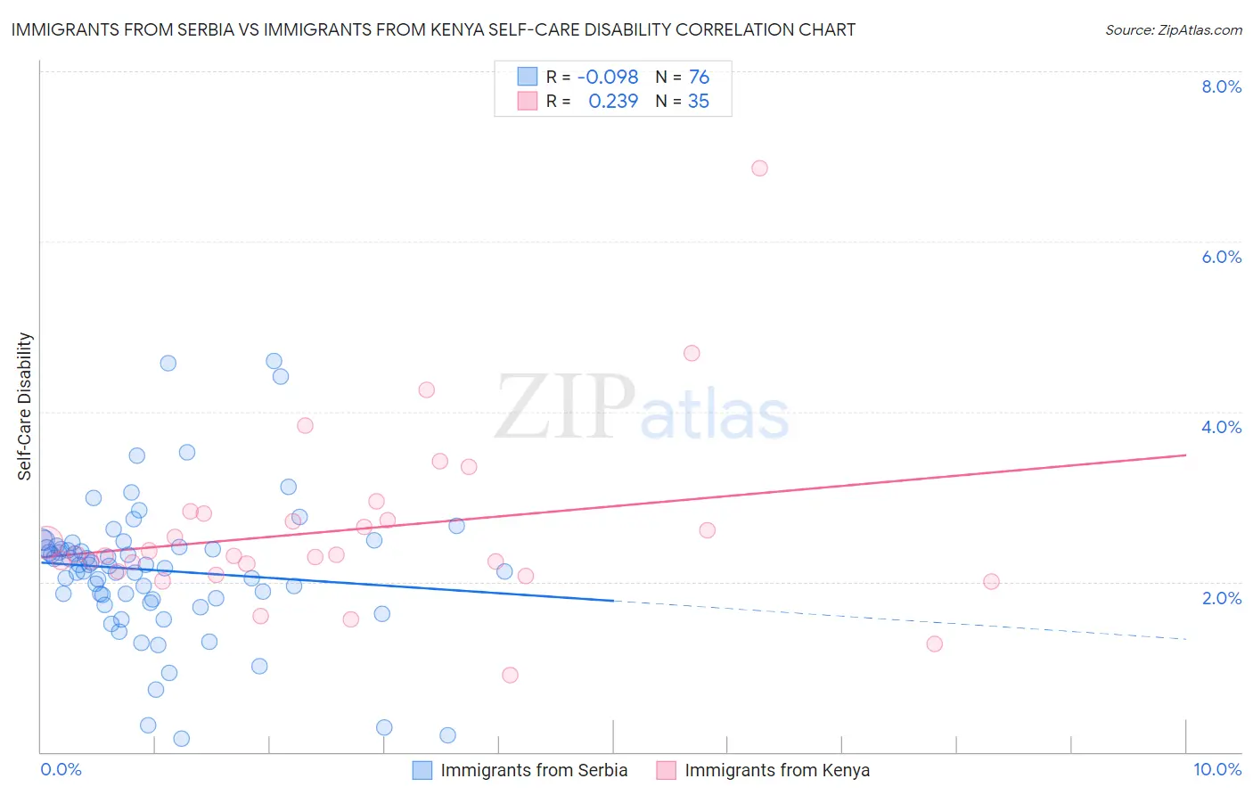 Immigrants from Serbia vs Immigrants from Kenya Self-Care Disability
