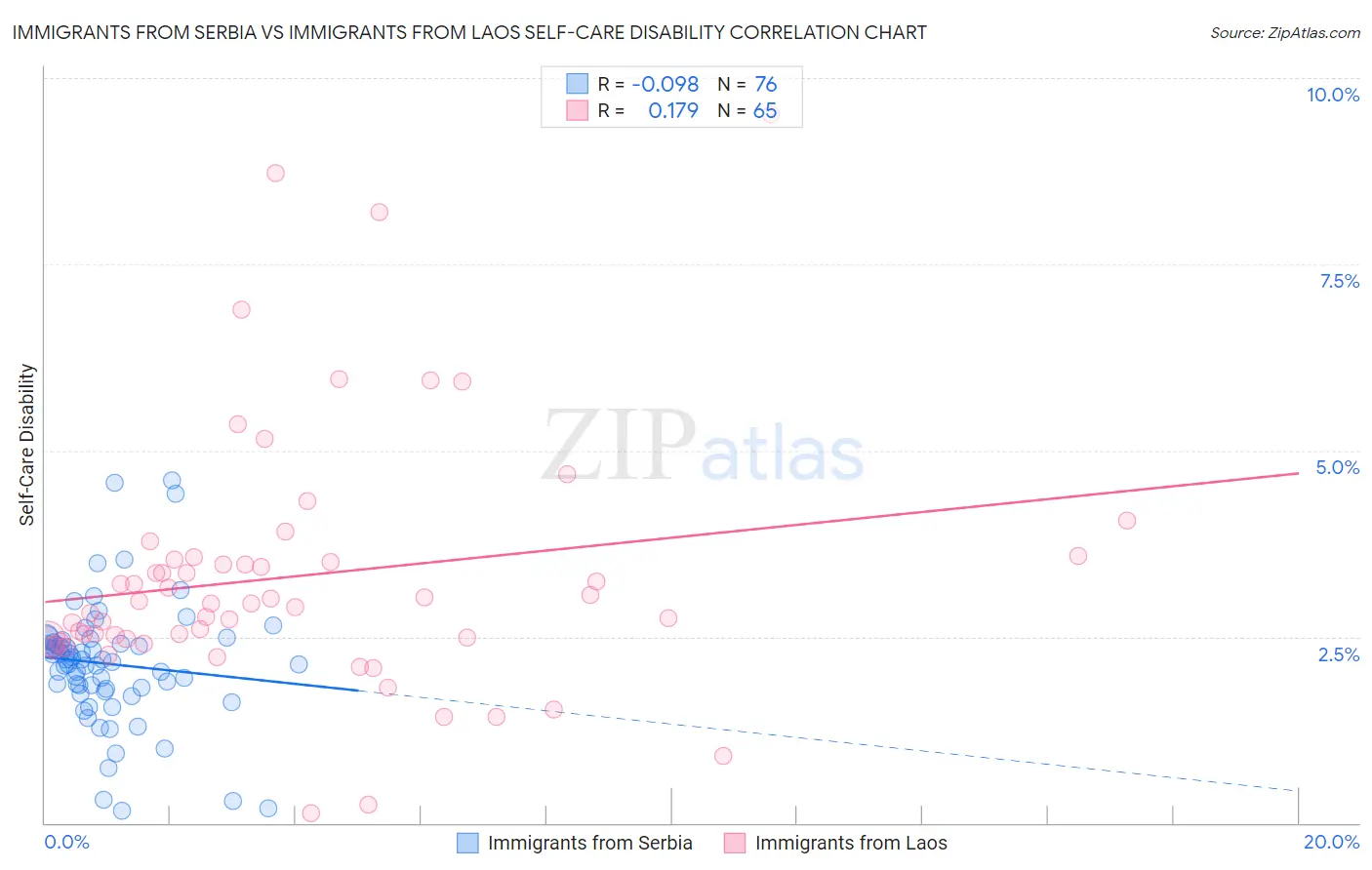 Immigrants from Serbia vs Immigrants from Laos Self-Care Disability