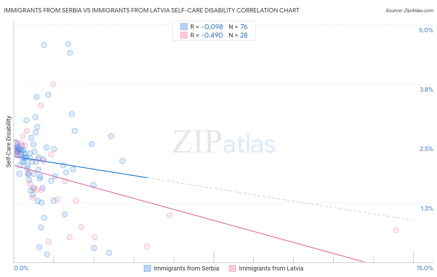 Immigrants from Serbia vs Immigrants from Latvia Self-Care Disability