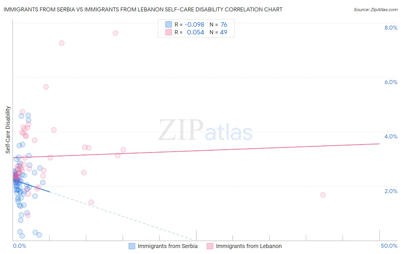 Immigrants from Serbia vs Immigrants from Lebanon Self-Care Disability