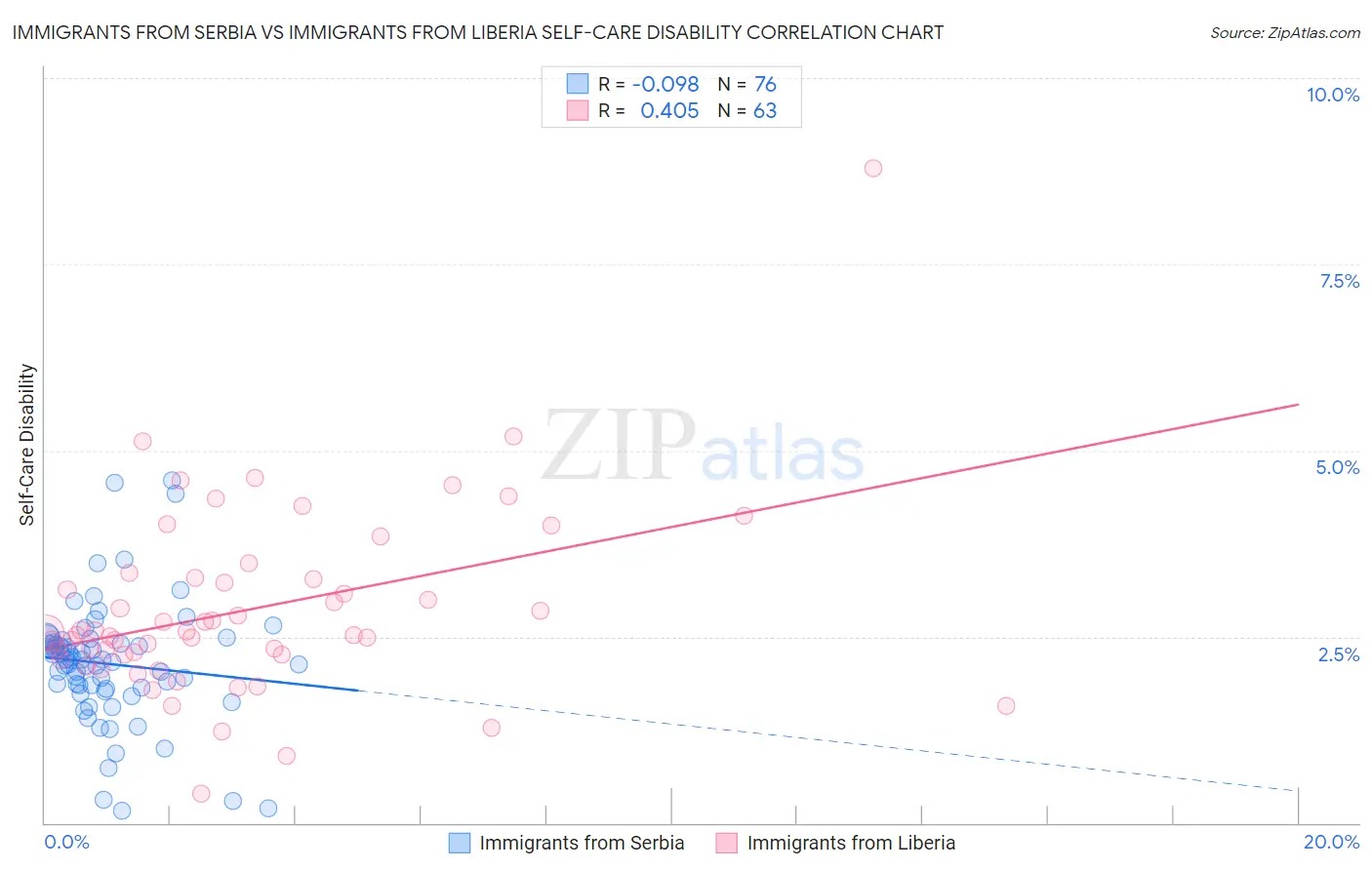 Immigrants from Serbia vs Immigrants from Liberia Self-Care Disability