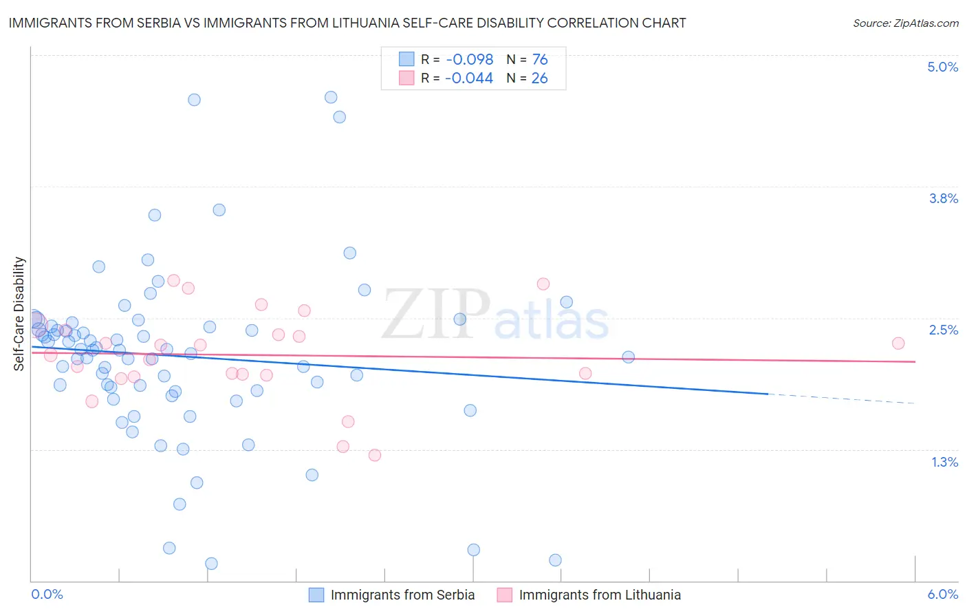 Immigrants from Serbia vs Immigrants from Lithuania Self-Care Disability