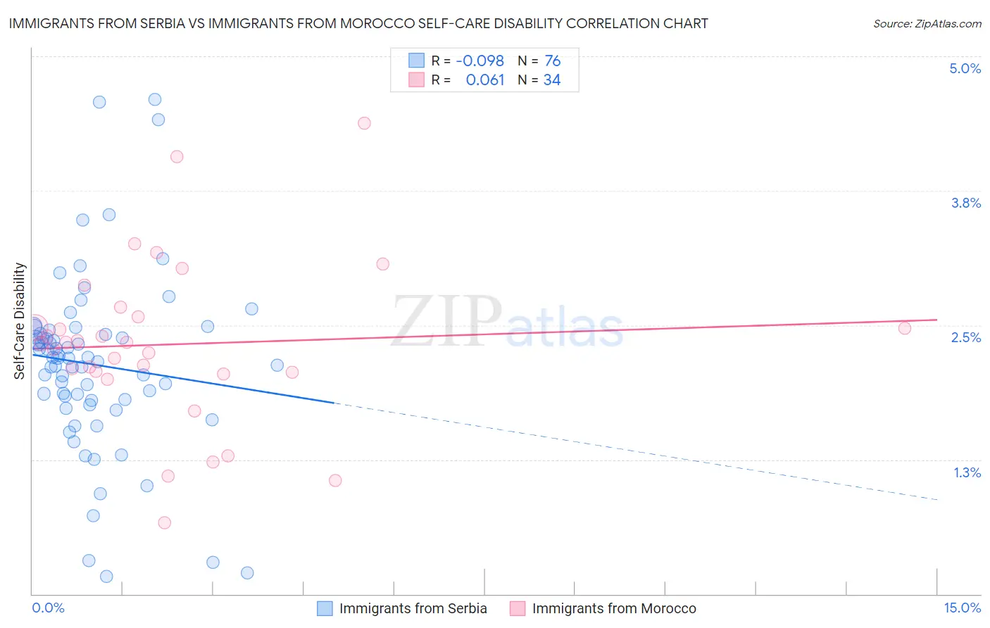 Immigrants from Serbia vs Immigrants from Morocco Self-Care Disability
