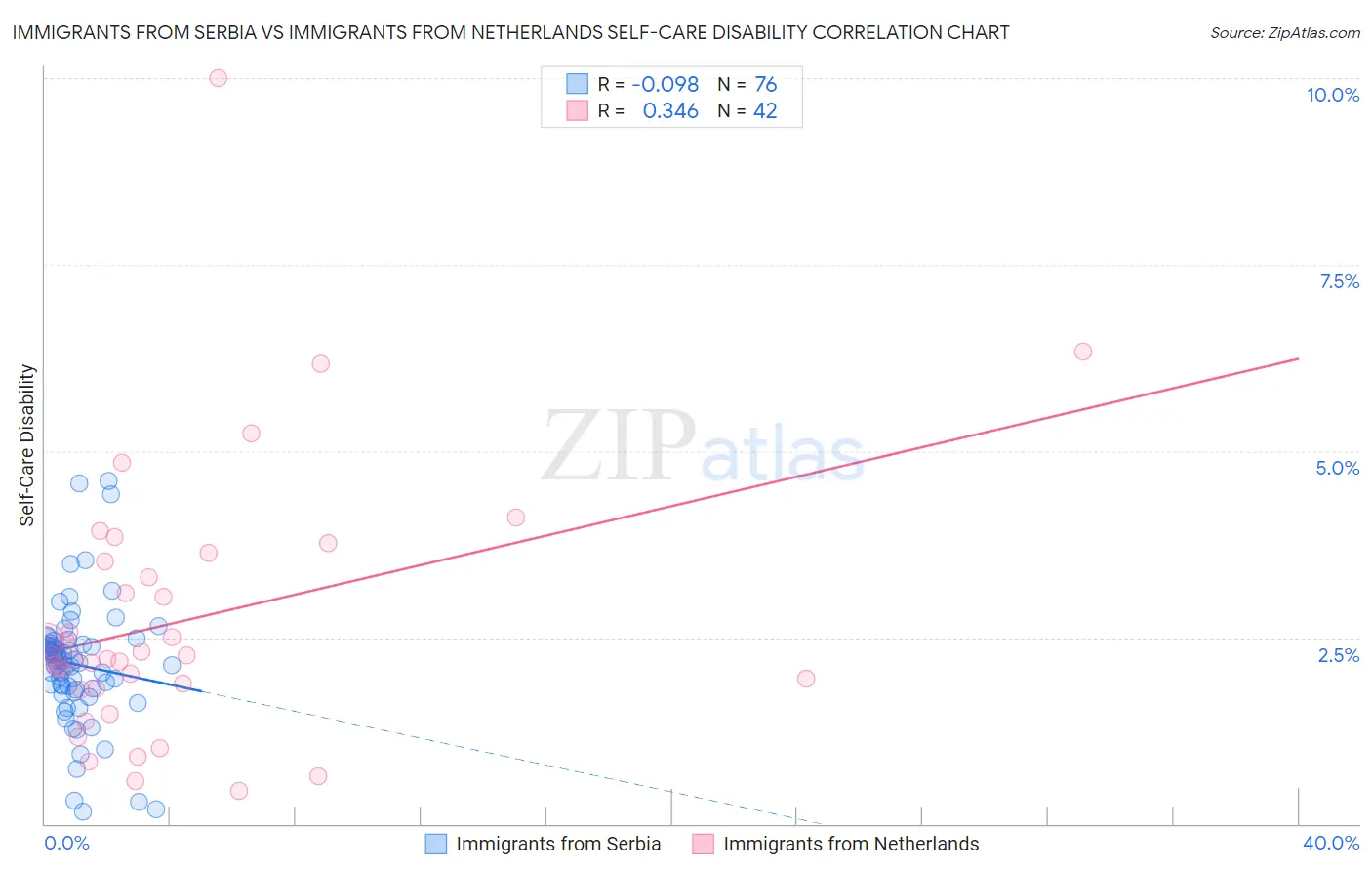 Immigrants from Serbia vs Immigrants from Netherlands Self-Care Disability