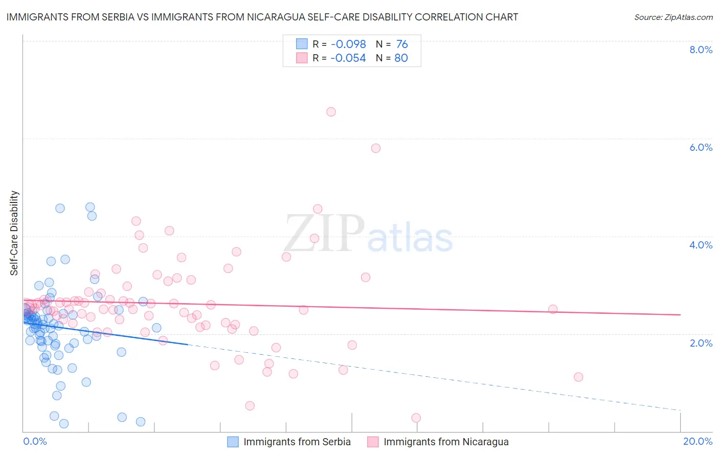 Immigrants from Serbia vs Immigrants from Nicaragua Self-Care Disability