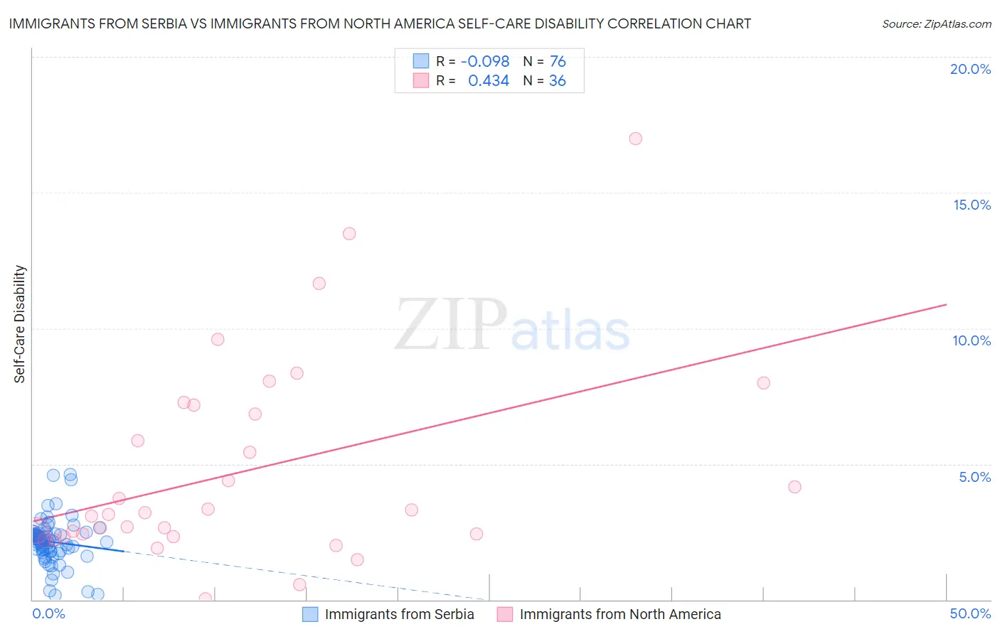 Immigrants from Serbia vs Immigrants from North America Self-Care Disability