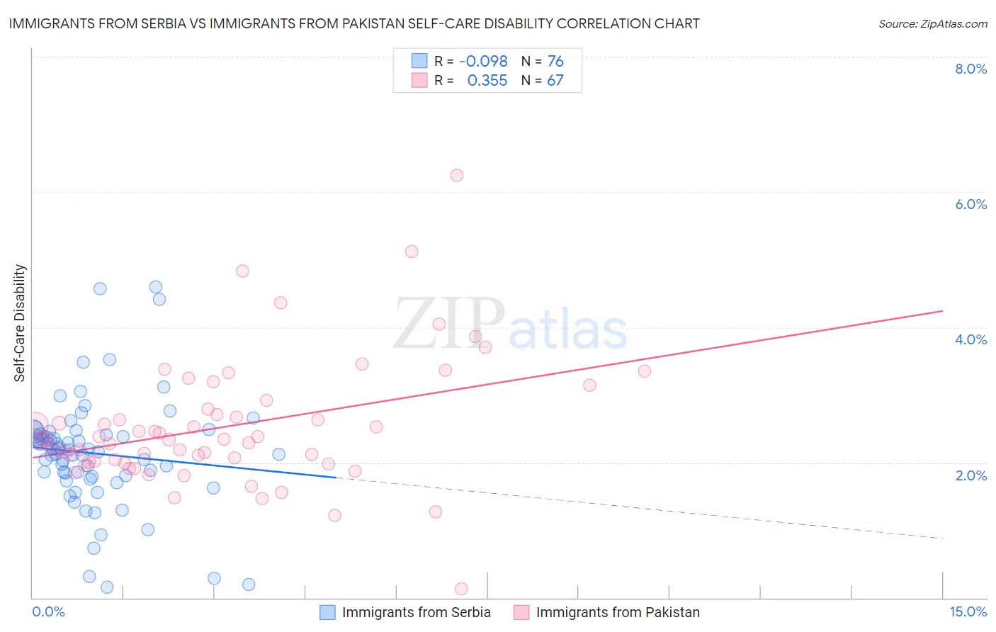 Immigrants from Serbia vs Immigrants from Pakistan Self-Care Disability