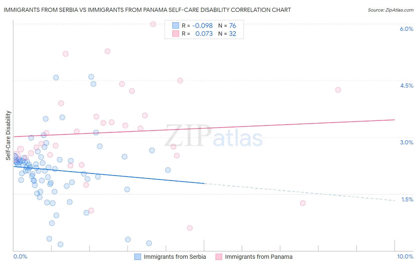 Immigrants from Serbia vs Immigrants from Panama Self-Care Disability