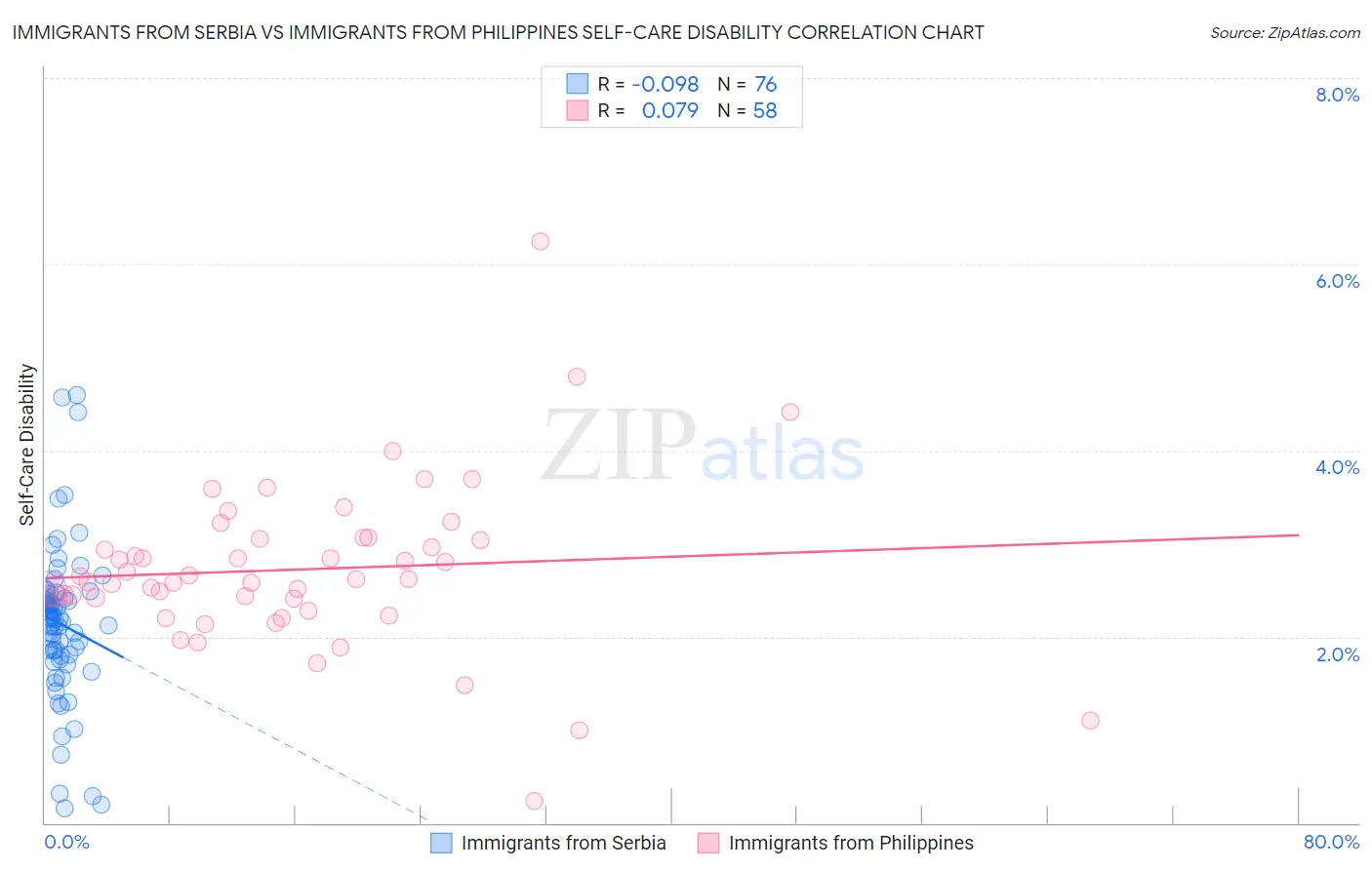 Immigrants from Serbia vs Immigrants from Philippines Self-Care Disability