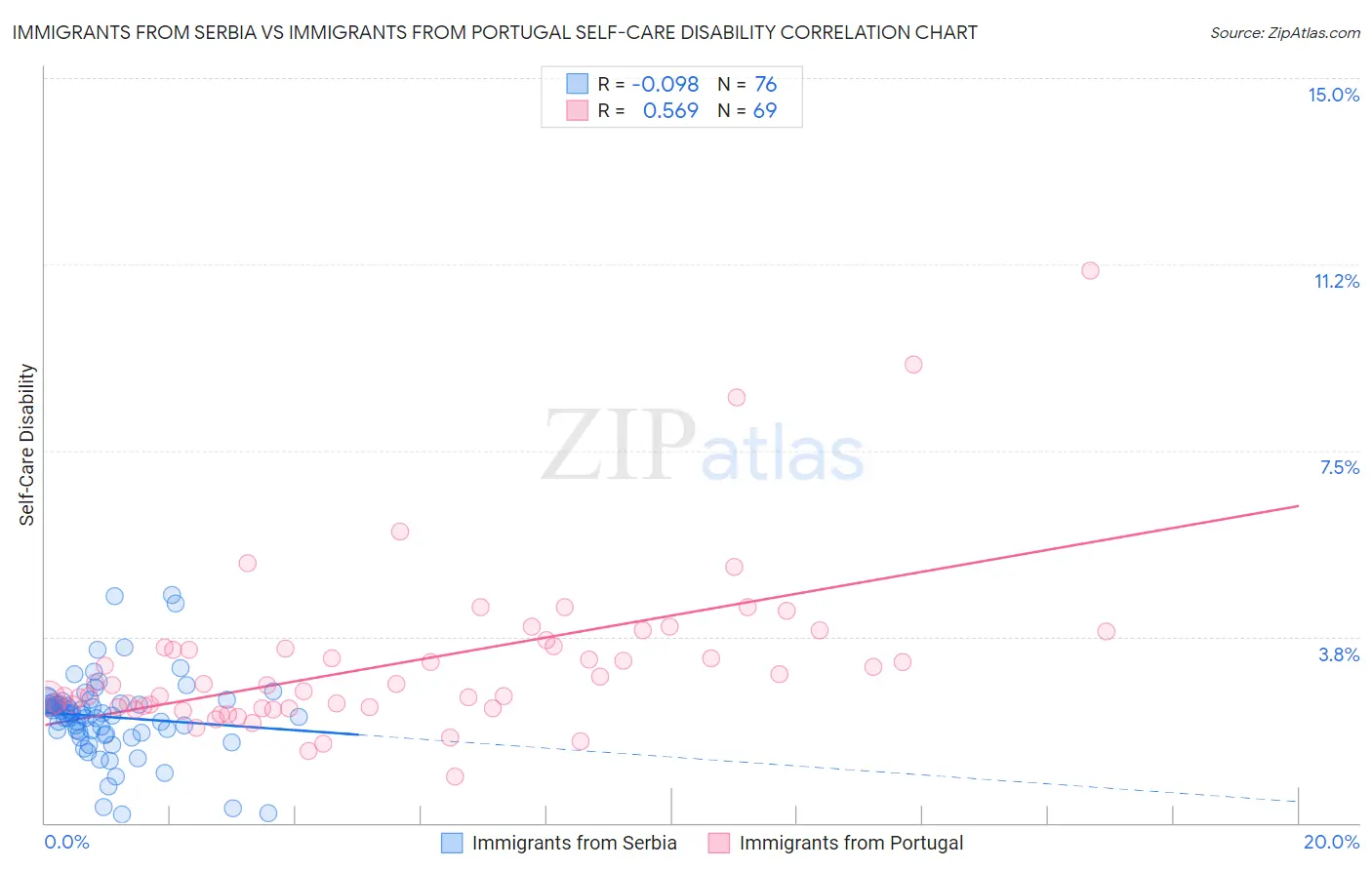 Immigrants from Serbia vs Immigrants from Portugal Self-Care Disability