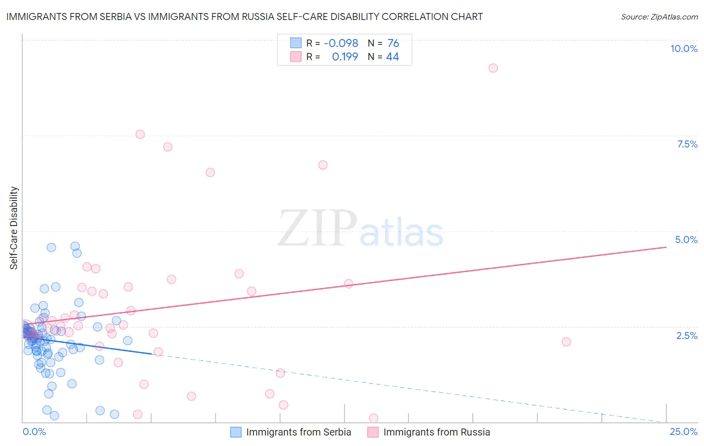 Immigrants from Serbia vs Immigrants from Russia Self-Care Disability