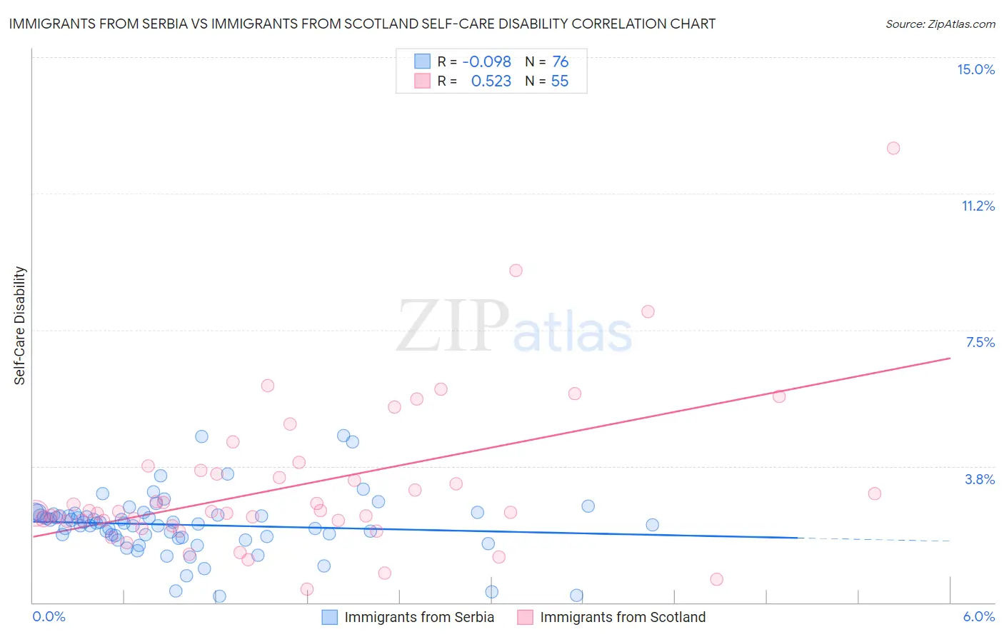 Immigrants from Serbia vs Immigrants from Scotland Self-Care Disability