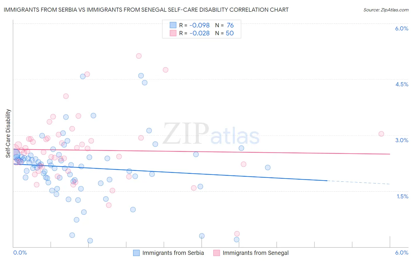 Immigrants from Serbia vs Immigrants from Senegal Self-Care Disability
