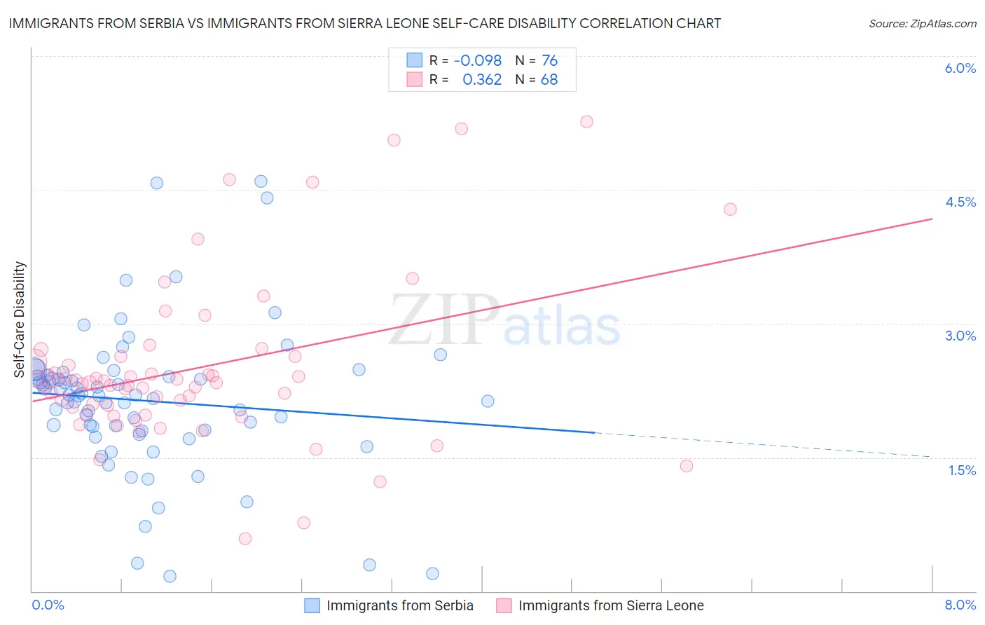 Immigrants from Serbia vs Immigrants from Sierra Leone Self-Care Disability