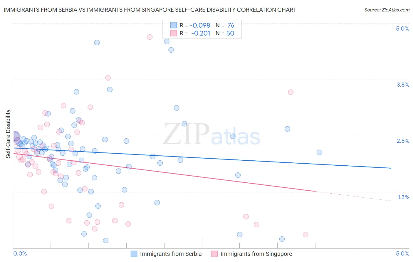 Immigrants from Serbia vs Immigrants from Singapore Self-Care Disability
