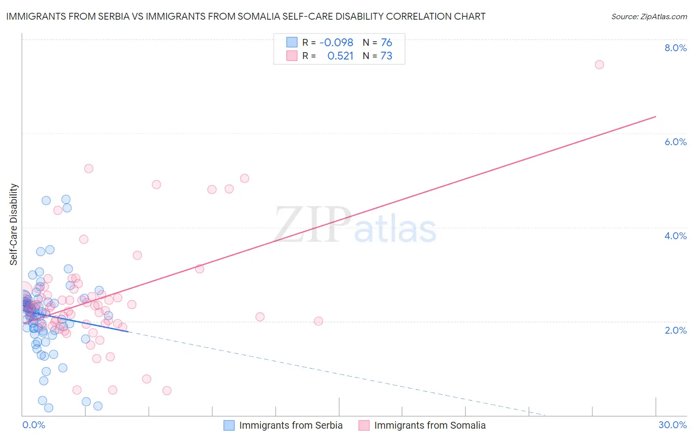 Immigrants from Serbia vs Immigrants from Somalia Self-Care Disability