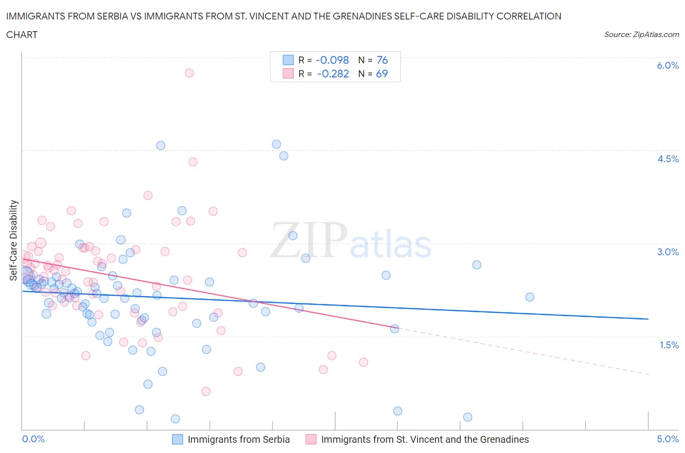 Immigrants from Serbia vs Immigrants from St. Vincent and the Grenadines Self-Care Disability