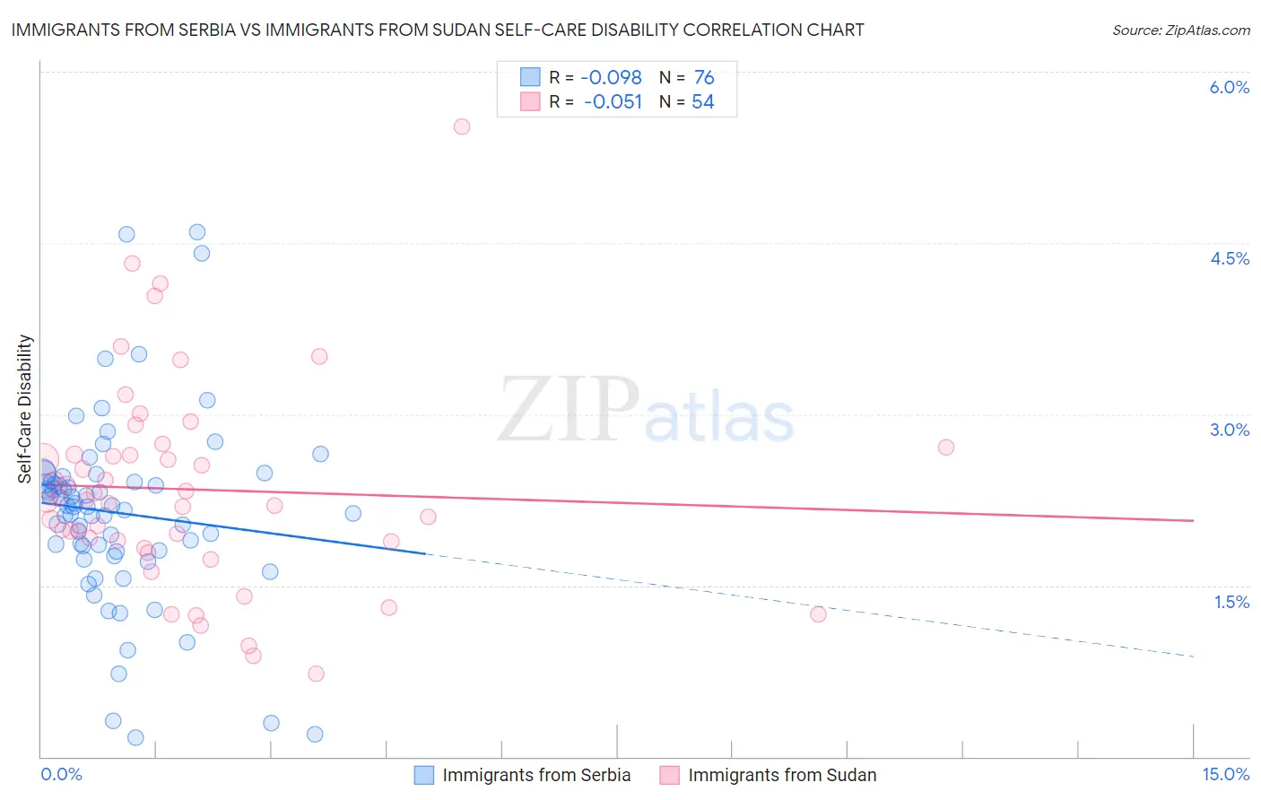 Immigrants from Serbia vs Immigrants from Sudan Self-Care Disability