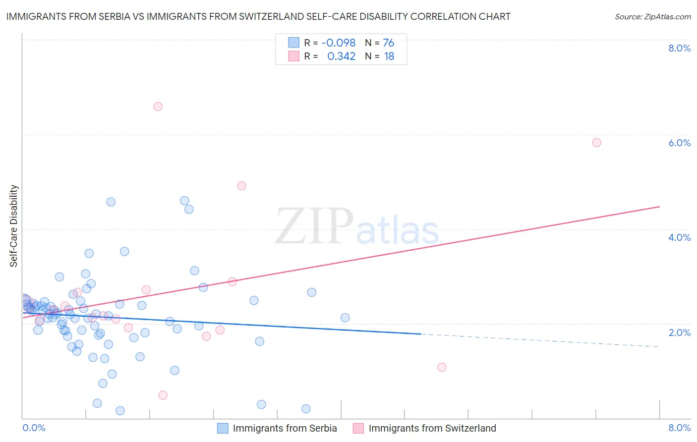Immigrants from Serbia vs Immigrants from Switzerland Self-Care Disability