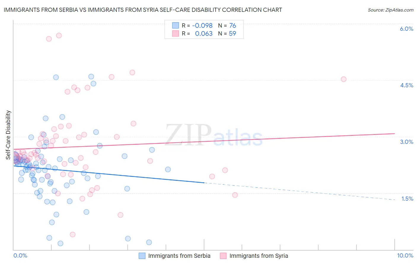 Immigrants from Serbia vs Immigrants from Syria Self-Care Disability