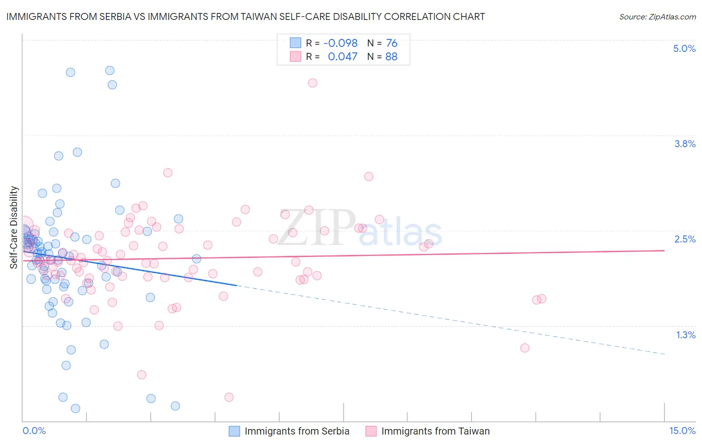 Immigrants from Serbia vs Immigrants from Taiwan Self-Care Disability