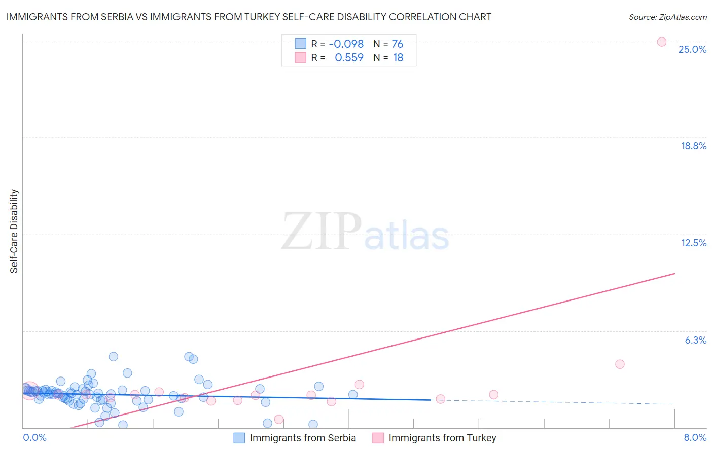 Immigrants from Serbia vs Immigrants from Turkey Self-Care Disability
