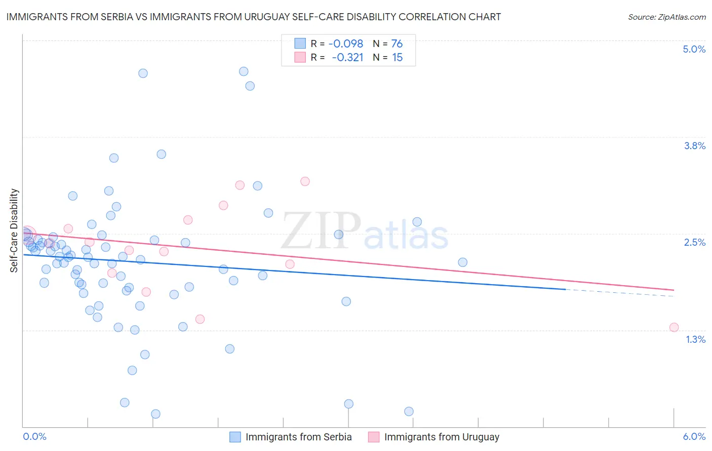 Immigrants from Serbia vs Immigrants from Uruguay Self-Care Disability