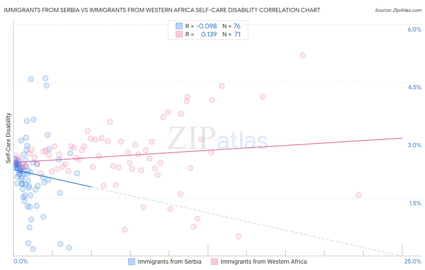 Immigrants from Serbia vs Immigrants from Western Africa Self-Care Disability