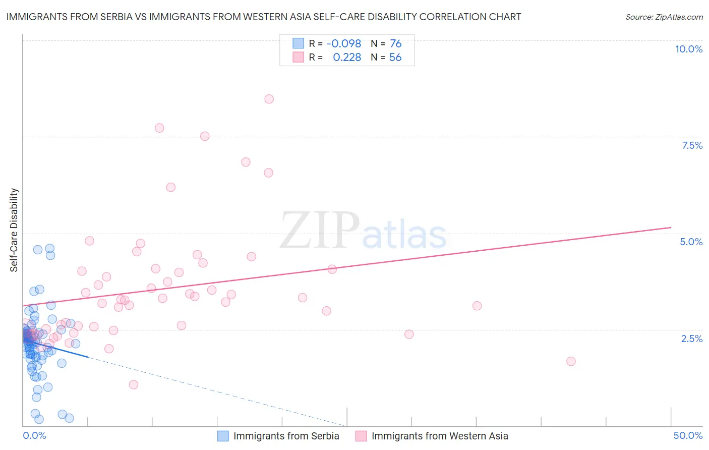 Immigrants from Serbia vs Immigrants from Western Asia Self-Care Disability