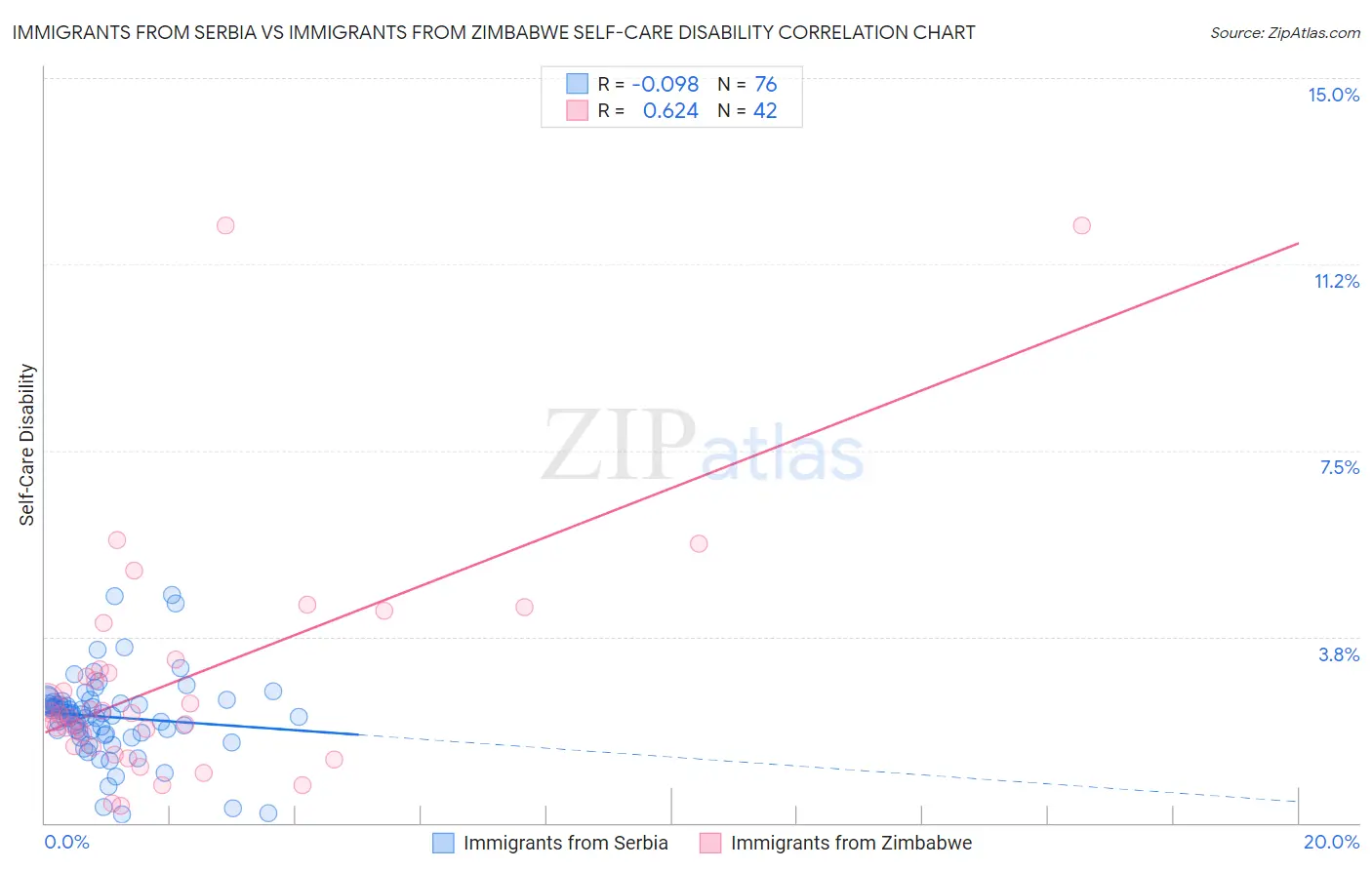 Immigrants from Serbia vs Immigrants from Zimbabwe Self-Care Disability