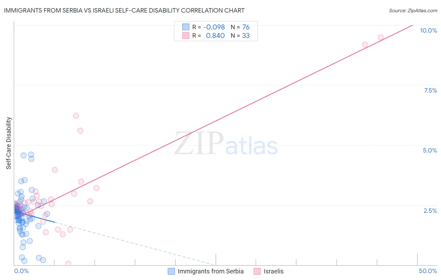 Immigrants from Serbia vs Israeli Self-Care Disability