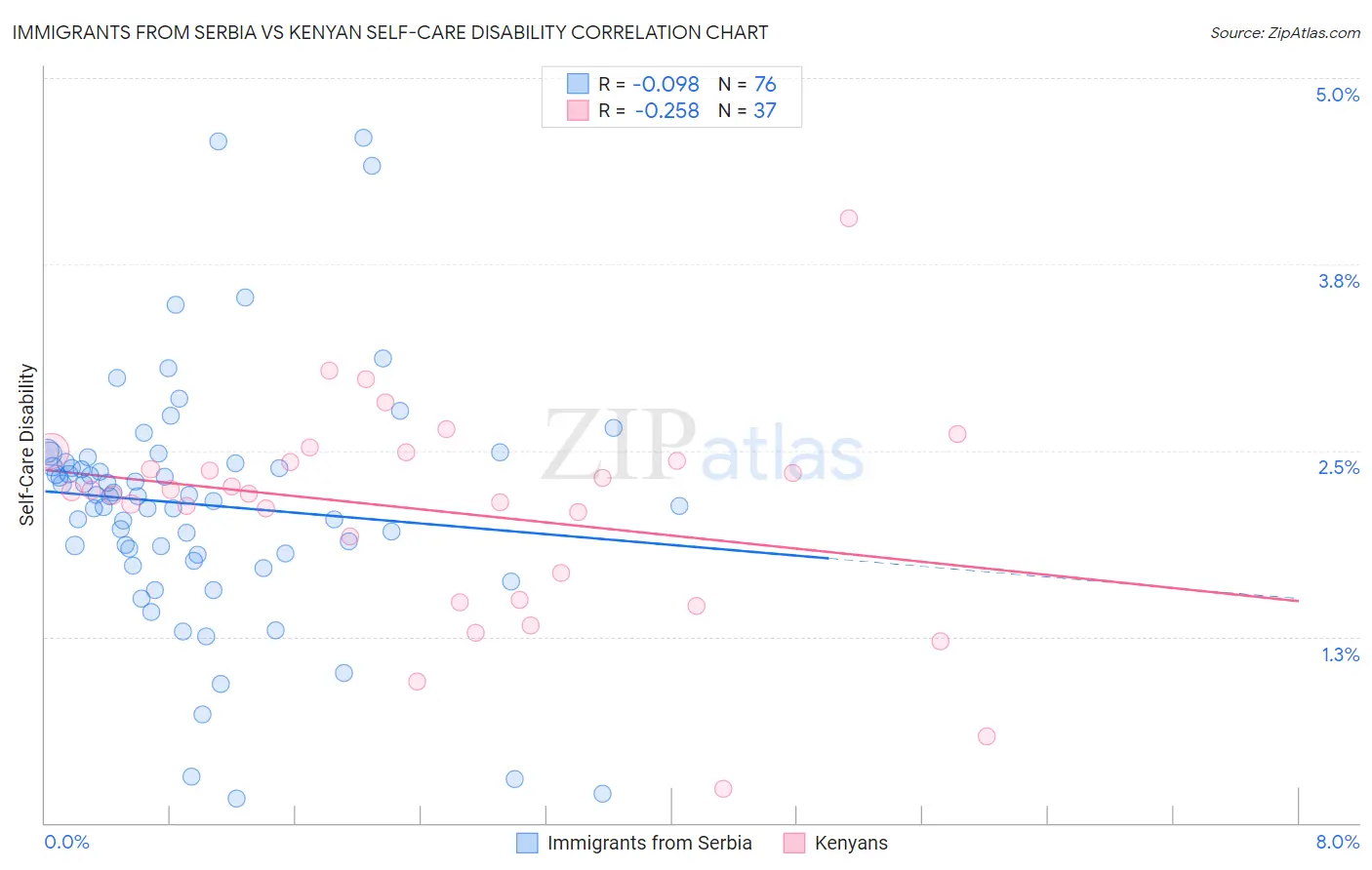 Immigrants from Serbia vs Kenyan Self-Care Disability